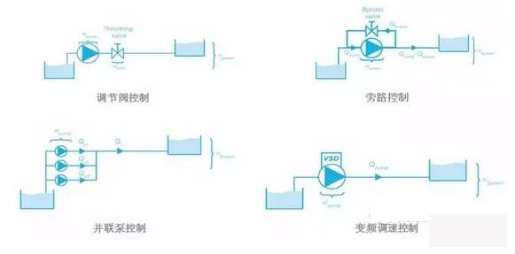 泵控制流量的方式有哪些？